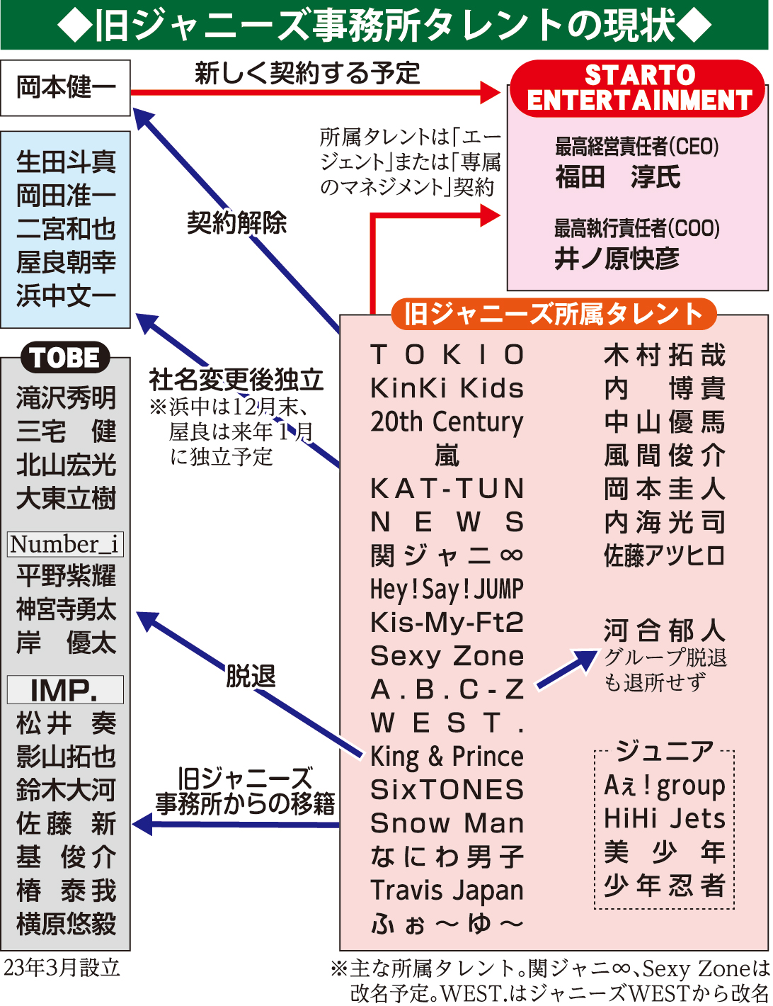 旧ジャニーズ事務所タレントの現状