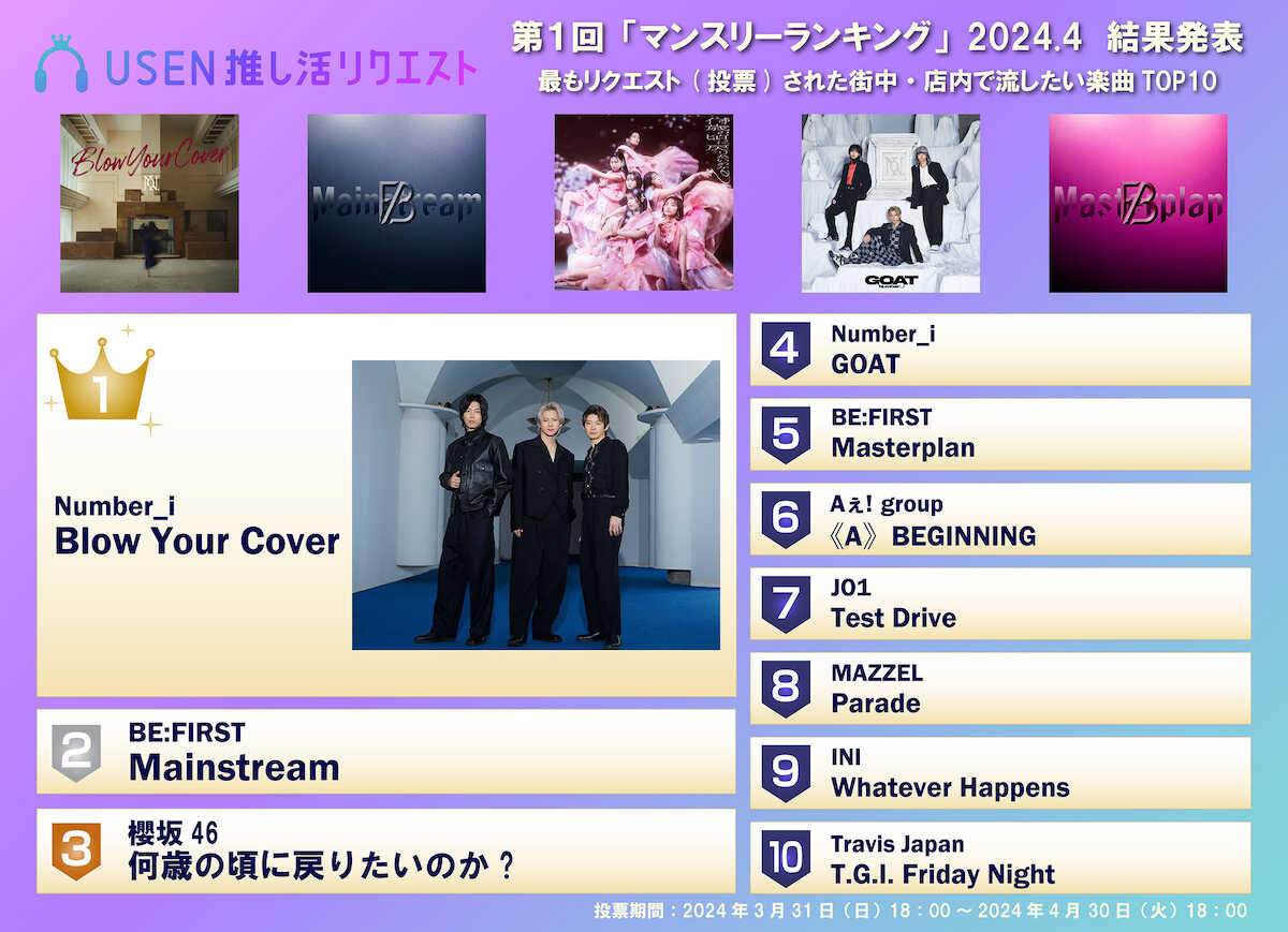 Number_i「Blow Your Cover」が栄えある初代1位に!USEN 推し活リクエスト月間ランキング