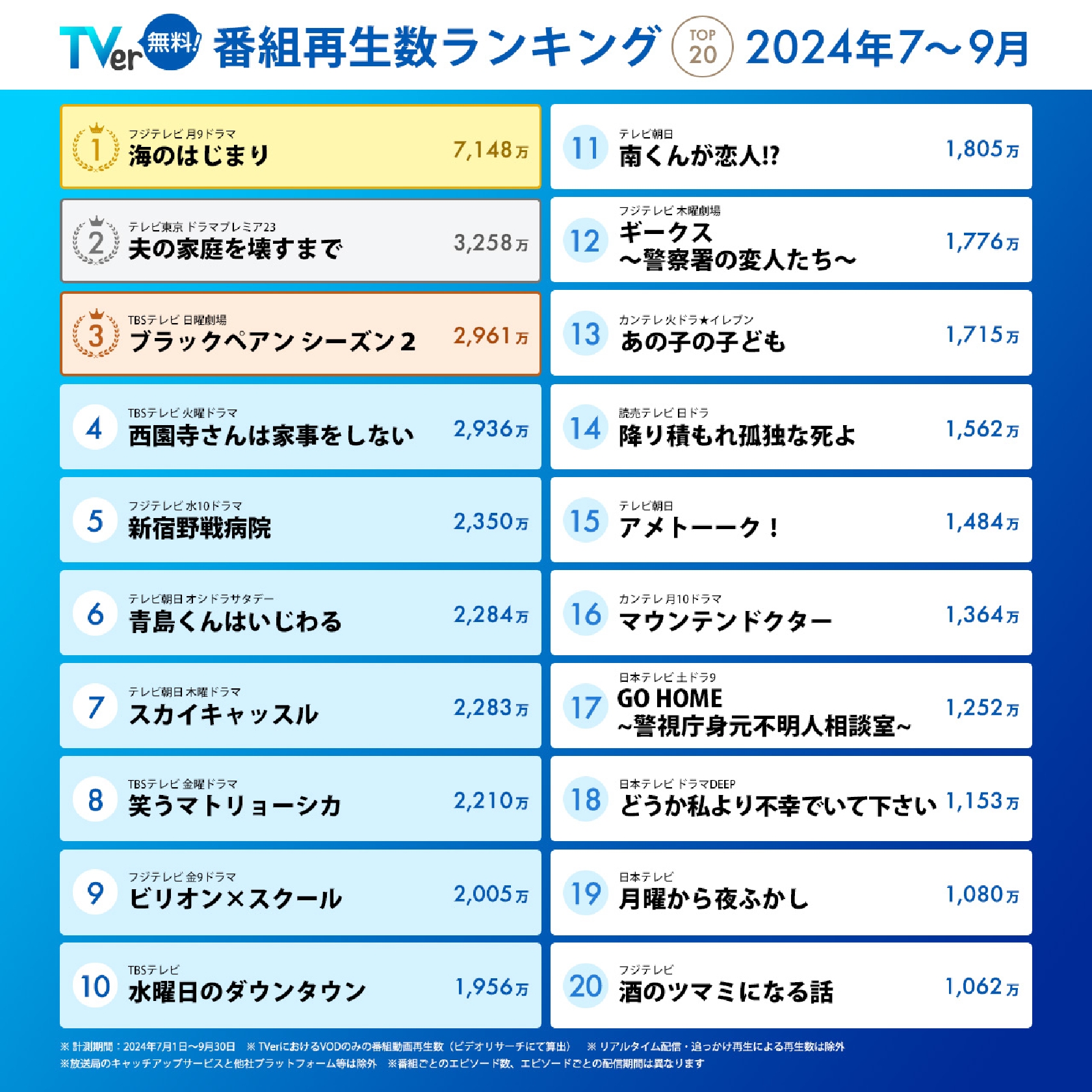 Snow Man 目黒蓮主演ドラマ「海のはじまり」が栄えある1位に!TVerが7～9月に配信した番組再生数ランキングで