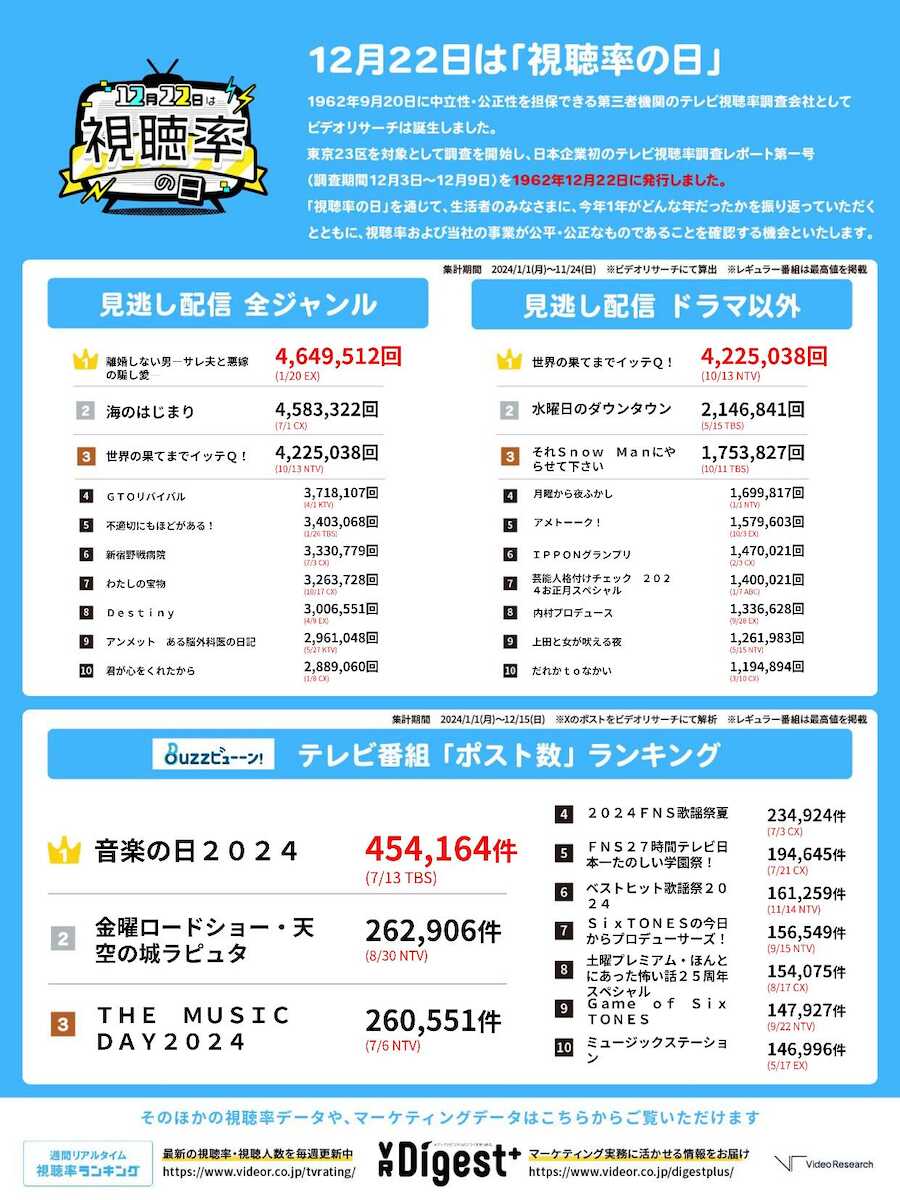 ビデオリサーチが2024年「見逃し配信再生回数全ジャンルベスト10」を発表 ドラマ「海のはじまり」が2位にランクイン!