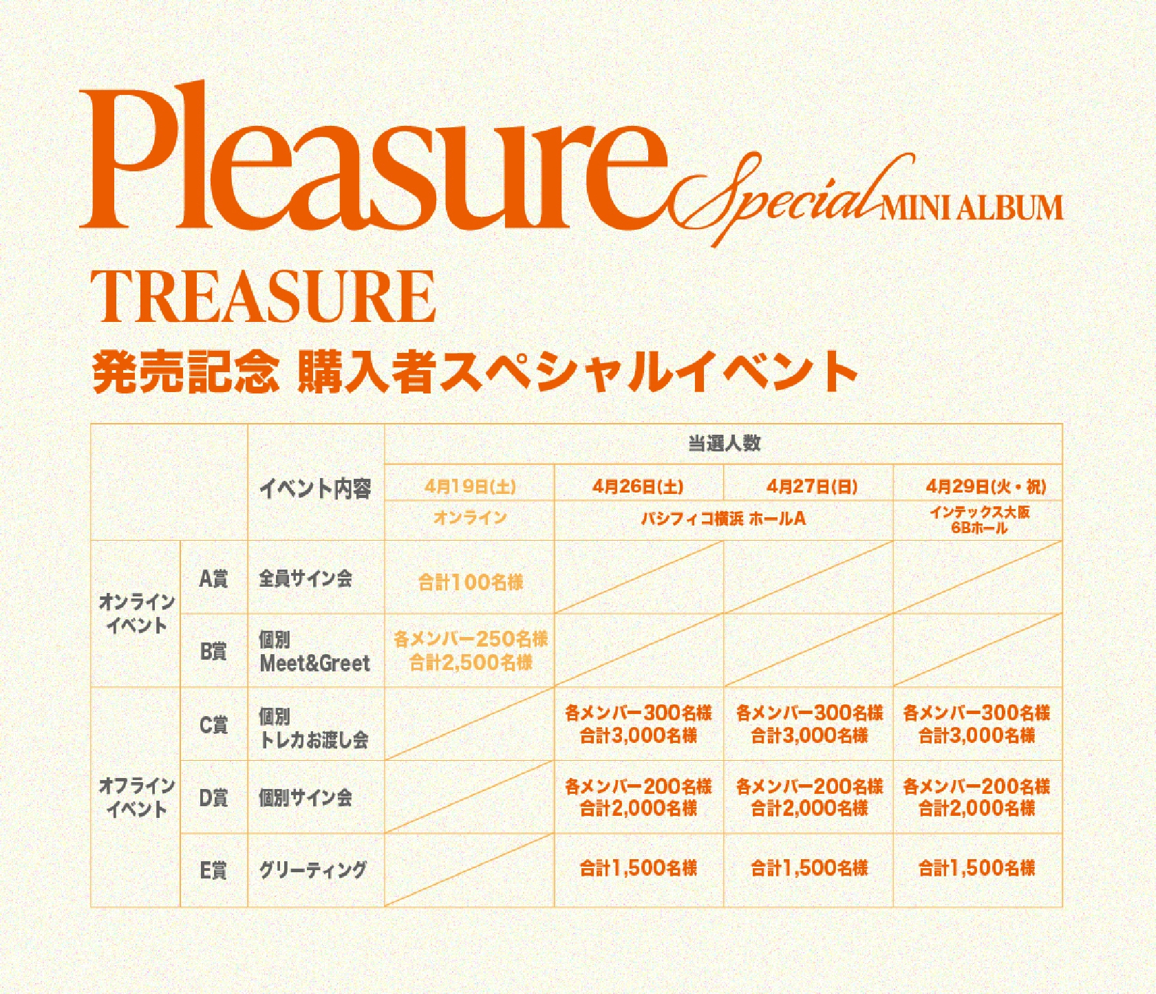 TREASURE、3月7日発売スペシャルミニアルバム「PLEASURE」に注文殺到中!デイリー予約、人気売れ筋…ランキング1位相次ぐ